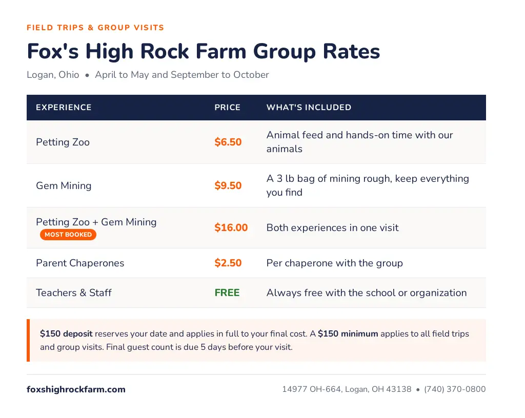 Fox's High Rock Farm field trip pricing chart showing petting zoo, gem mining and combo rates for school groups