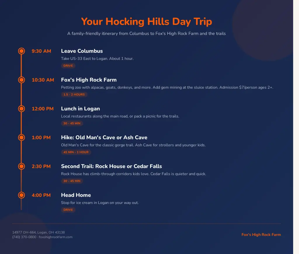 Hocking Hills day trip itinerary infographic showing Fox’s High Rock Farm morning schedule and afternoon hiking stops