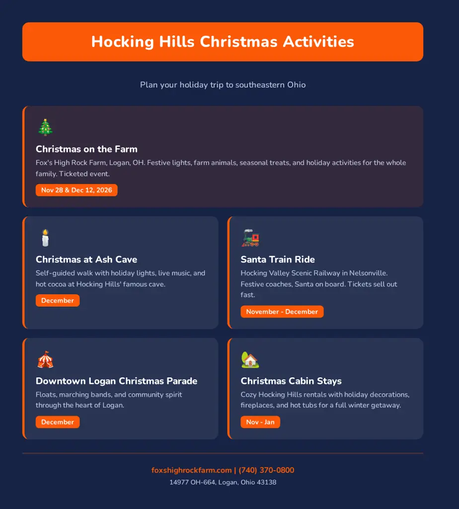 Hocking Hills Christmas activities infographic showing Christmas on the Farm, Ash Cave, Santa Train, Logan parade, and cabin stays