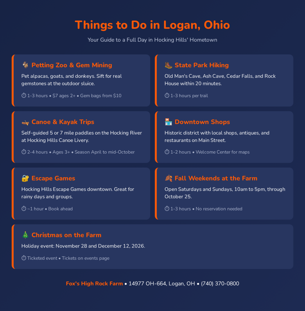 Things to do in Logan Ohio activities infographic showing petting zoo, hiking, canoe and kayak trips, downtown shops, escape games, and seasonal events at Fox's High Rock Farm
